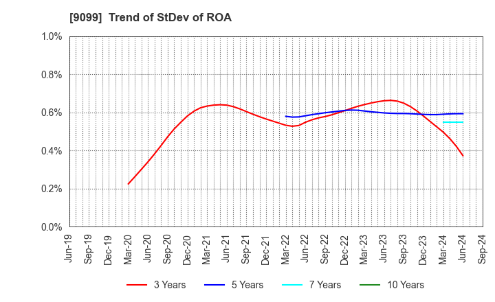 9099 Chilled & Frozen Logistics Holdings Co.: Trend of StDev of ROA