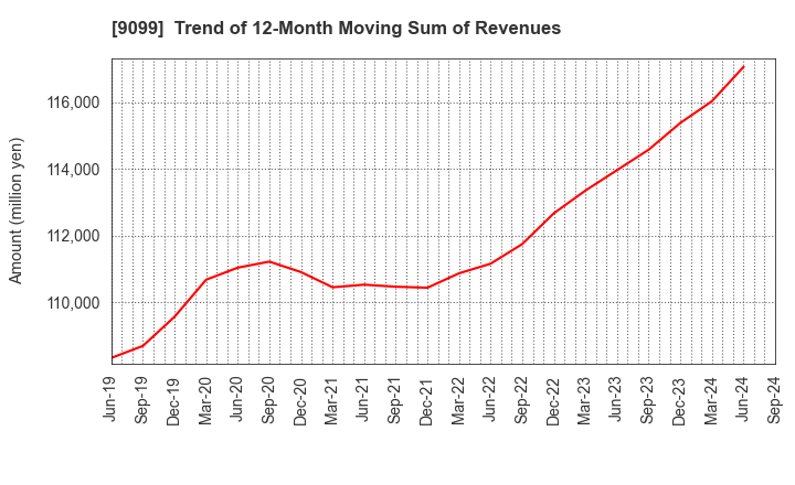 9099 Chilled & Frozen Logistics Holdings Co.: Trend of 12-Month Moving Sum of Revenues