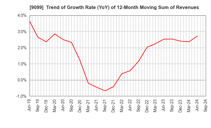 9099 Chilled & Frozen Logistics Holdings Co.: Trend of Growth Rate (YoY) of 12-Month Moving Sum of Revenues