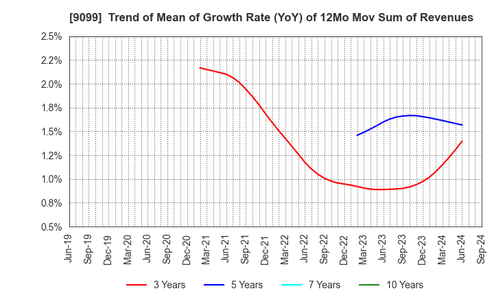 9099 Chilled & Frozen Logistics Holdings Co.: Trend of Mean of Growth Rate (YoY) of 12Mo Mov Sum of Revenues