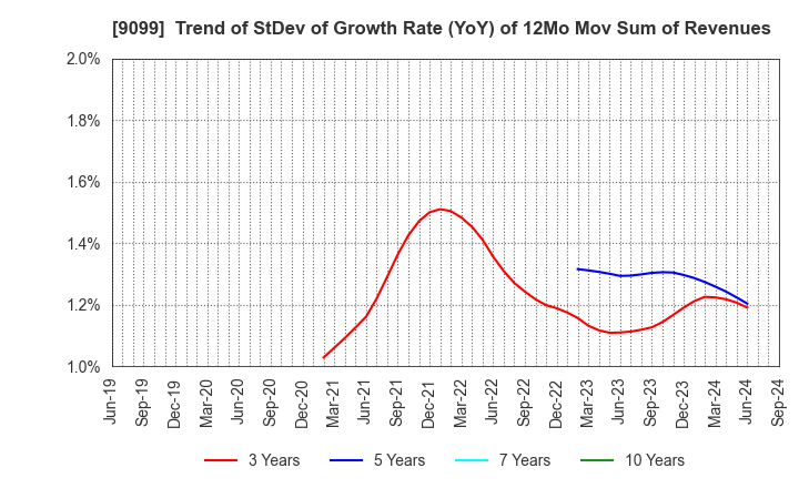 9099 Chilled & Frozen Logistics Holdings Co.: Trend of StDev of Growth Rate (YoY) of 12Mo Mov Sum of Revenues