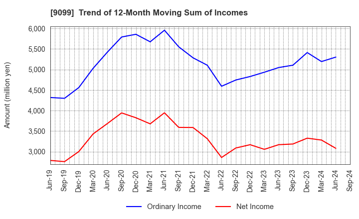 9099 Chilled & Frozen Logistics Holdings Co.: Trend of 12-Month Moving Sum of Incomes