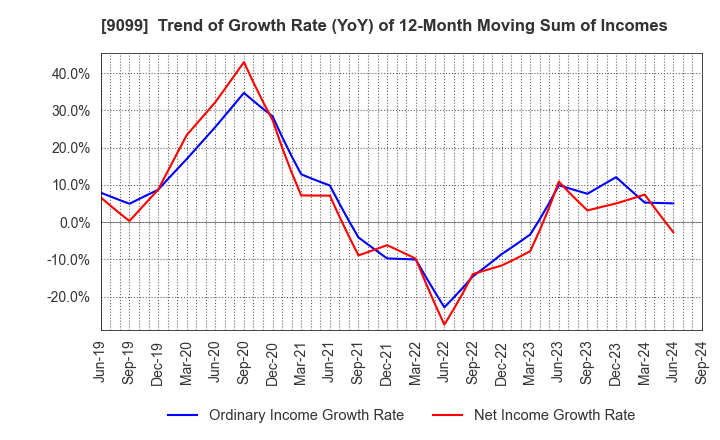 9099 Chilled & Frozen Logistics Holdings Co.: Trend of Growth Rate (YoY) of 12-Month Moving Sum of Incomes