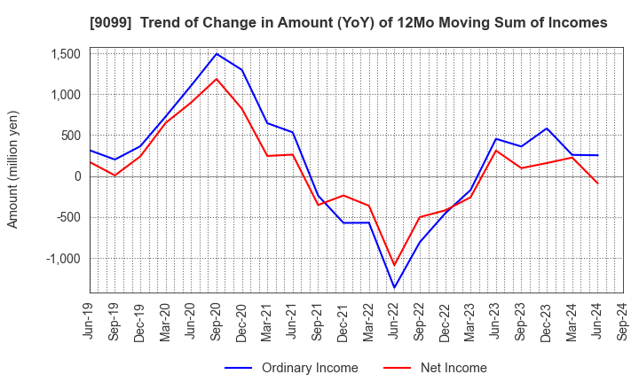 9099 Chilled & Frozen Logistics Holdings Co.: Trend of Change in Amount (YoY) of 12Mo Moving Sum of Incomes