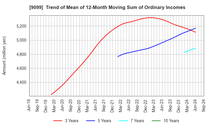 9099 Chilled & Frozen Logistics Holdings Co.: Trend of Mean of 12-Month Moving Sum of Ordinary Incomes