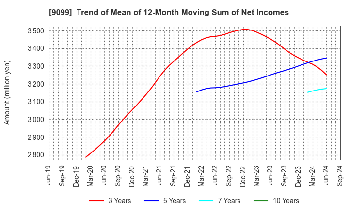 9099 Chilled & Frozen Logistics Holdings Co.: Trend of Mean of 12-Month Moving Sum of Net Incomes