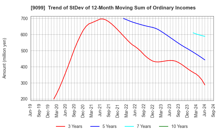 9099 Chilled & Frozen Logistics Holdings Co.: Trend of StDev of 12-Month Moving Sum of Ordinary Incomes