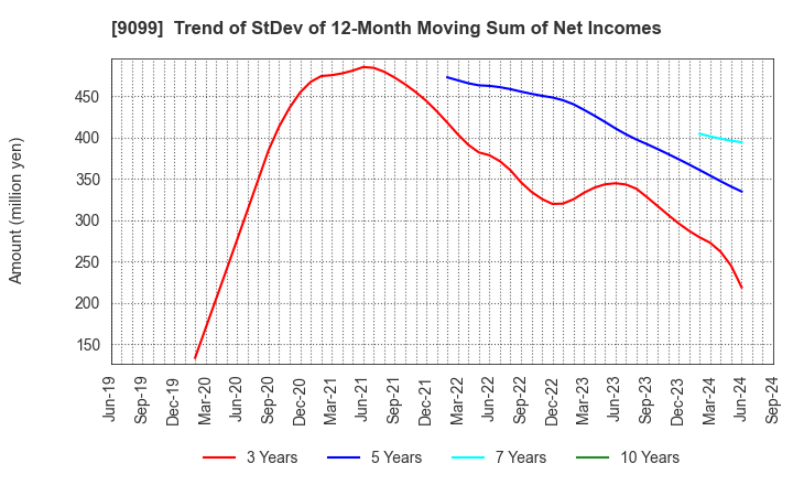 9099 Chilled & Frozen Logistics Holdings Co.: Trend of StDev of 12-Month Moving Sum of Net Incomes