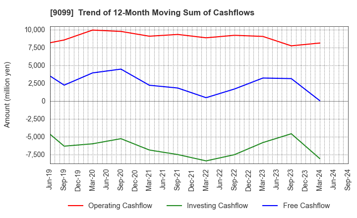 9099 Chilled & Frozen Logistics Holdings Co.: Trend of 12-Month Moving Sum of Cashflows