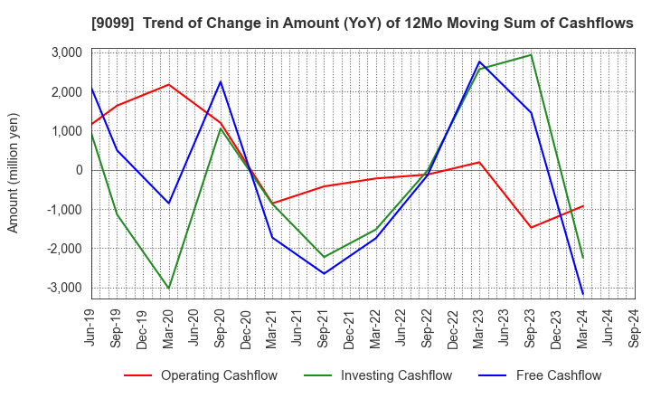 9099 Chilled & Frozen Logistics Holdings Co.: Trend of Change in Amount (YoY) of 12Mo Moving Sum of Cashflows