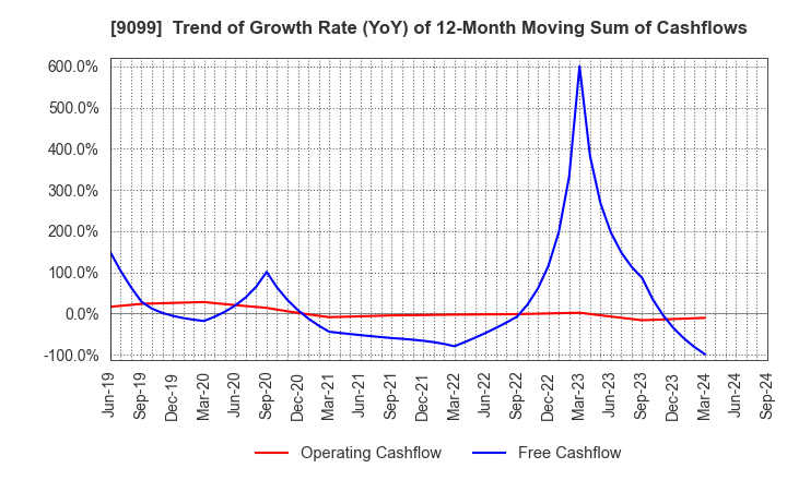 9099 Chilled & Frozen Logistics Holdings Co.: Trend of Growth Rate (YoY) of 12-Month Moving Sum of Cashflows