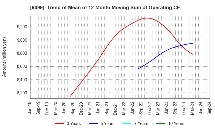 9099 Chilled & Frozen Logistics Holdings Co.: Trend of Mean of 12-Month Moving Sum of Operating CF