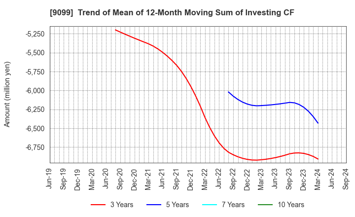 9099 Chilled & Frozen Logistics Holdings Co.: Trend of Mean of 12-Month Moving Sum of Investing CF