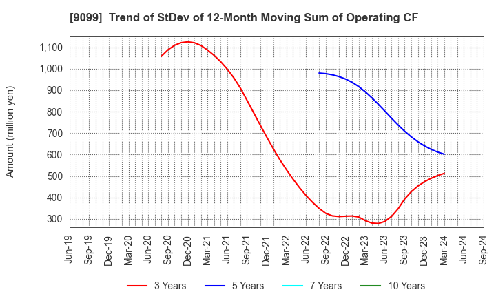 9099 Chilled & Frozen Logistics Holdings Co.: Trend of StDev of 12-Month Moving Sum of Operating CF