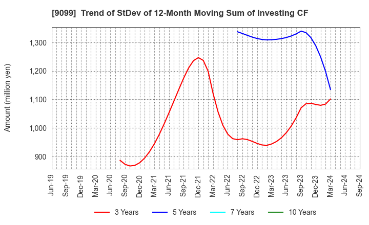 9099 Chilled & Frozen Logistics Holdings Co.: Trend of StDev of 12-Month Moving Sum of Investing CF