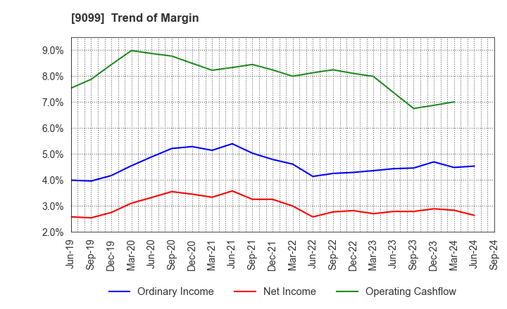 9099 Chilled & Frozen Logistics Holdings Co.: Trend of Margin