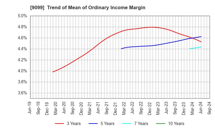 9099 Chilled & Frozen Logistics Holdings Co.: Trend of Mean of Ordinary Income Margin