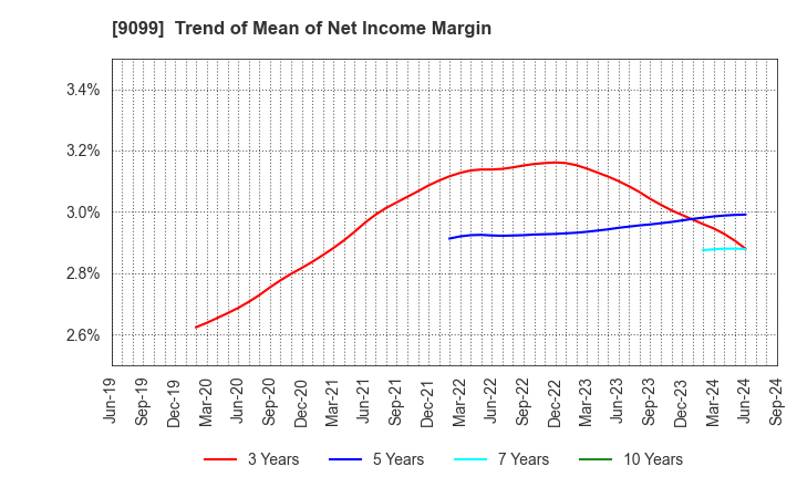 9099 Chilled & Frozen Logistics Holdings Co.: Trend of Mean of Net Income Margin