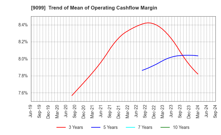 9099 Chilled & Frozen Logistics Holdings Co.: Trend of Mean of Operating Cashflow Margin