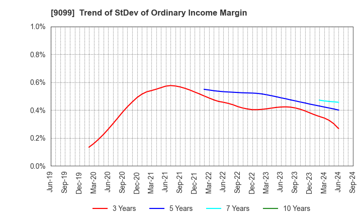 9099 Chilled & Frozen Logistics Holdings Co.: Trend of StDev of Ordinary Income Margin