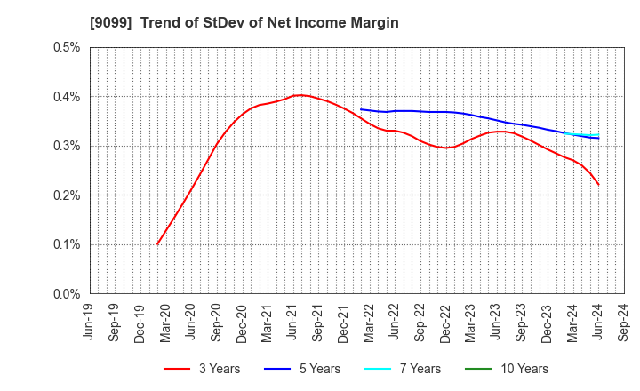 9099 Chilled & Frozen Logistics Holdings Co.: Trend of StDev of Net Income Margin