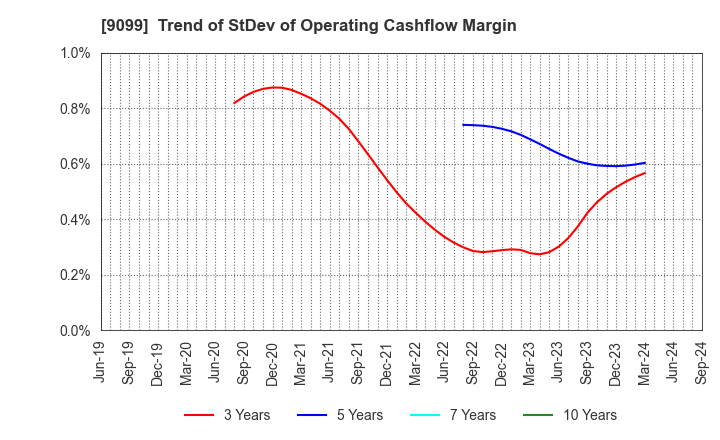 9099 Chilled & Frozen Logistics Holdings Co.: Trend of StDev of Operating Cashflow Margin