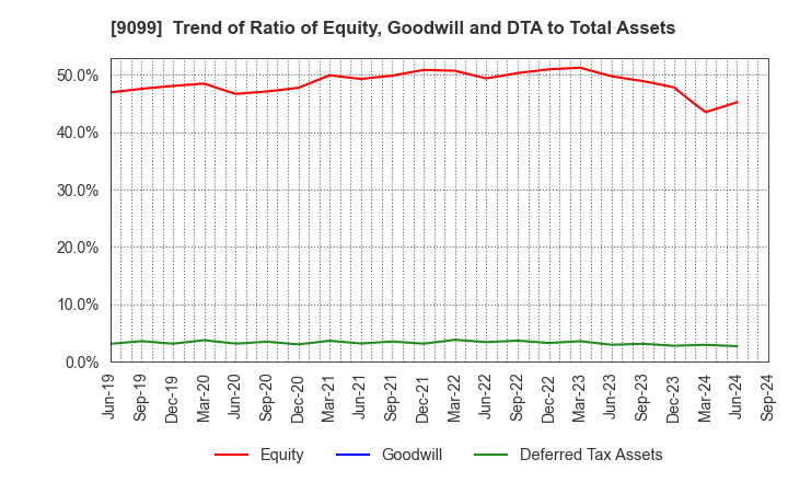 9099 Chilled & Frozen Logistics Holdings Co.: Trend of Ratio of Equity, Goodwill and DTA to Total Assets