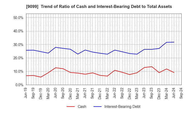 9099 Chilled & Frozen Logistics Holdings Co.: Trend of Ratio of Cash and Interest-Bearing Debt to Total Assets