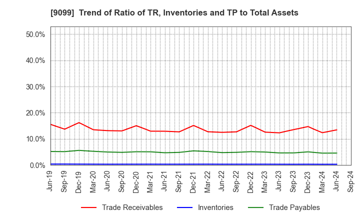 9099 Chilled & Frozen Logistics Holdings Co.: Trend of Ratio of TR, Inventories and TP to Total Assets