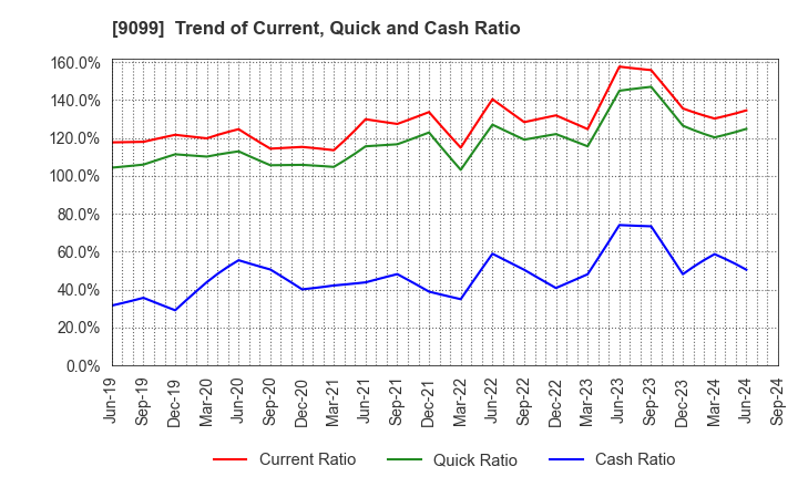 9099 Chilled & Frozen Logistics Holdings Co.: Trend of Current, Quick and Cash Ratio