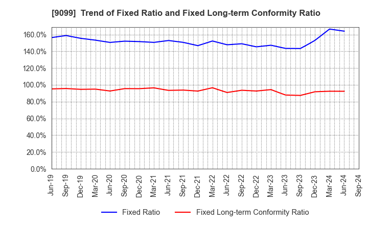 9099 Chilled & Frozen Logistics Holdings Co.: Trend of Fixed Ratio and Fixed Long-term Conformity Ratio