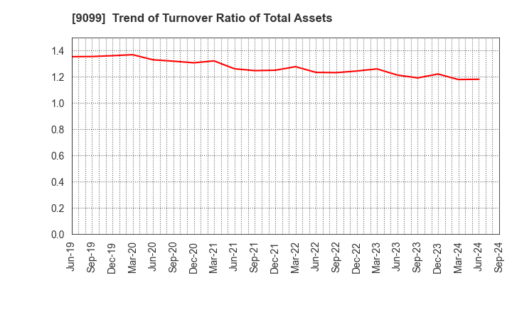 9099 Chilled & Frozen Logistics Holdings Co.: Trend of Turnover Ratio of Total Assets