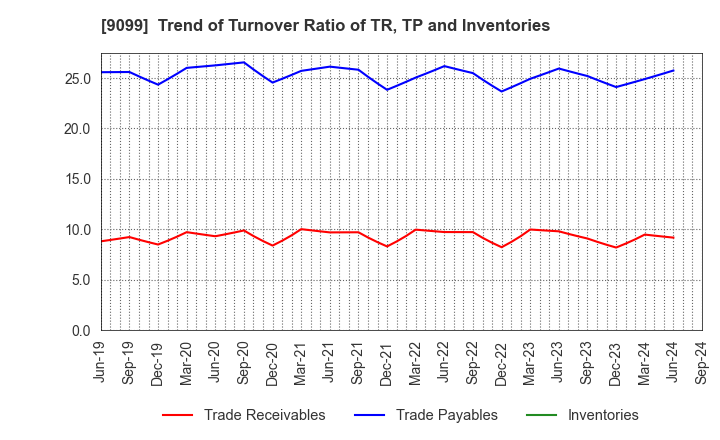 9099 Chilled & Frozen Logistics Holdings Co.: Trend of Turnover Ratio of TR, TP and Inventories