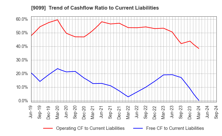 9099 Chilled & Frozen Logistics Holdings Co.: Trend of Cashflow Ratio to Current Liabilities