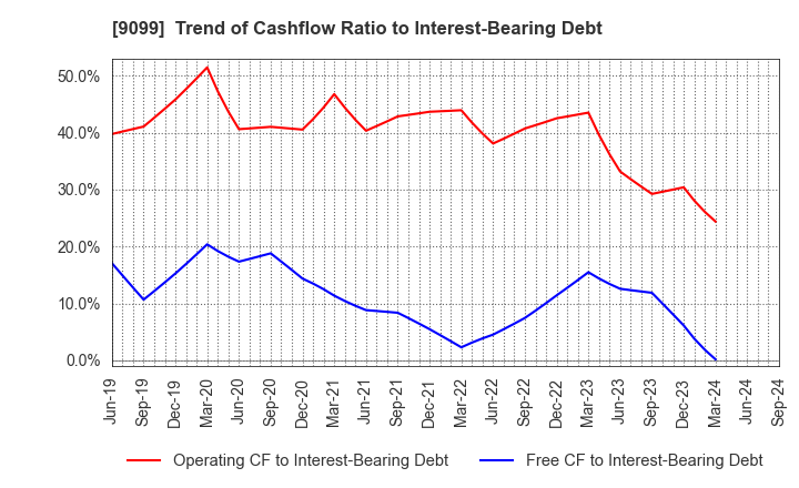 9099 Chilled & Frozen Logistics Holdings Co.: Trend of Cashflow Ratio to Interest-Bearing Debt