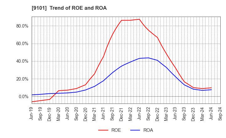 9101 Nippon Yusen Kabushiki Kaisha: Trend of ROE and ROA