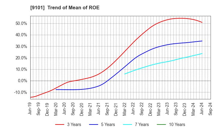 9101 Nippon Yusen Kabushiki Kaisha: Trend of Mean of ROE