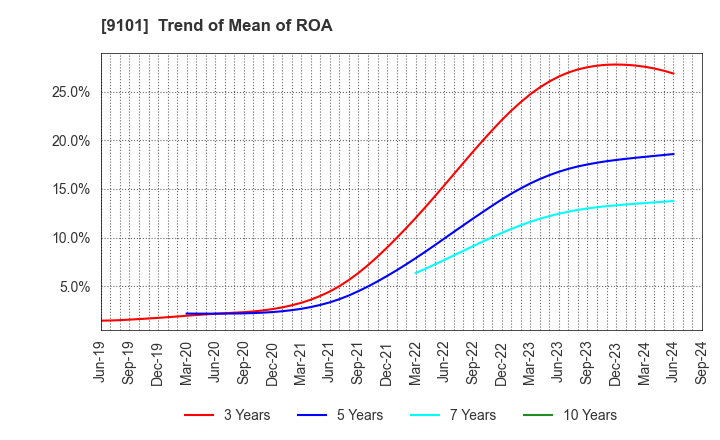 9101 Nippon Yusen Kabushiki Kaisha: Trend of Mean of ROA