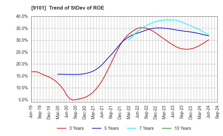 9101 Nippon Yusen Kabushiki Kaisha: Trend of StDev of ROE