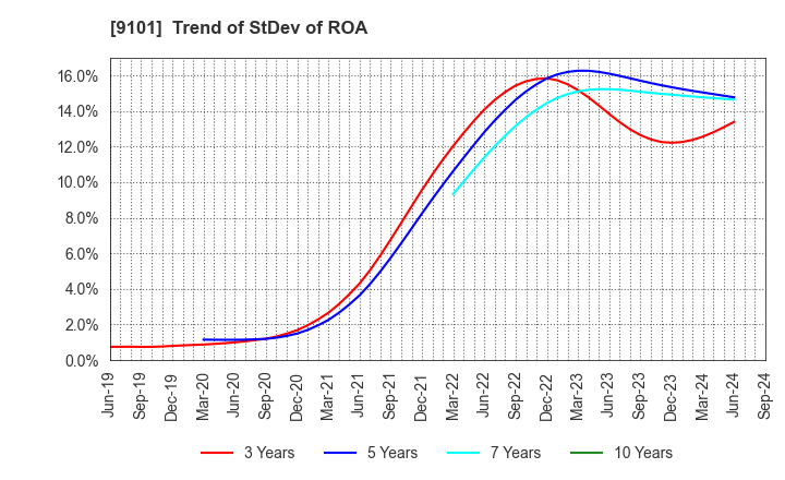 9101 Nippon Yusen Kabushiki Kaisha: Trend of StDev of ROA