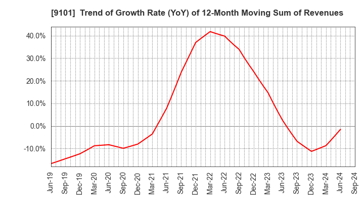 9101 Nippon Yusen Kabushiki Kaisha: Trend of Growth Rate (YoY) of 12-Month Moving Sum of Revenues