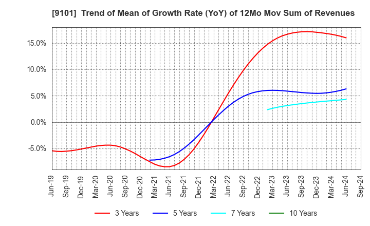 9101 Nippon Yusen Kabushiki Kaisha: Trend of Mean of Growth Rate (YoY) of 12Mo Mov Sum of Revenues