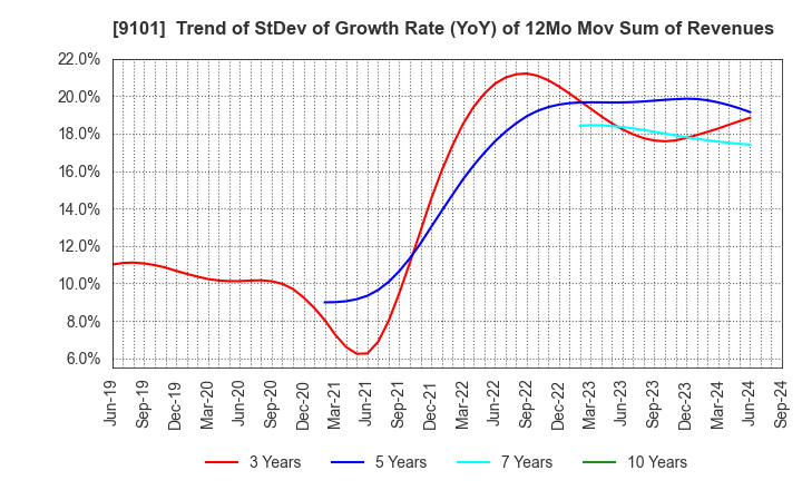 9101 Nippon Yusen Kabushiki Kaisha: Trend of StDev of Growth Rate (YoY) of 12Mo Mov Sum of Revenues