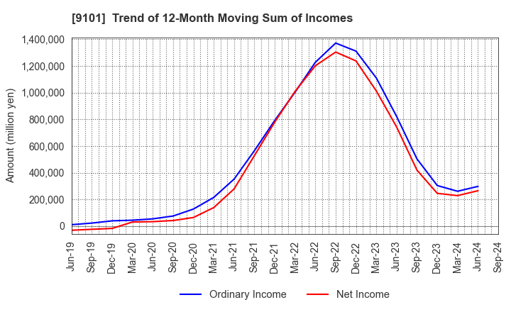 9101 Nippon Yusen Kabushiki Kaisha: Trend of 12-Month Moving Sum of Incomes