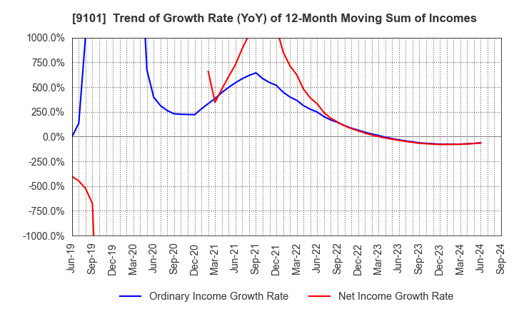 9101 Nippon Yusen Kabushiki Kaisha: Trend of Growth Rate (YoY) of 12-Month Moving Sum of Incomes