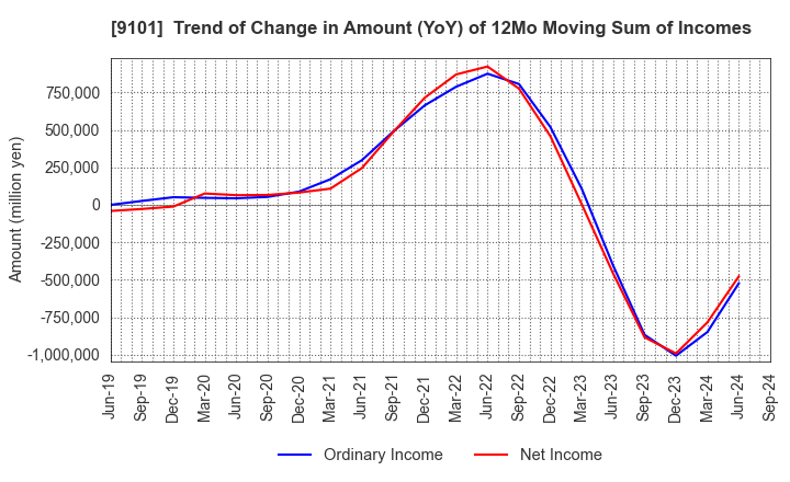 9101 Nippon Yusen Kabushiki Kaisha: Trend of Change in Amount (YoY) of 12Mo Moving Sum of Incomes