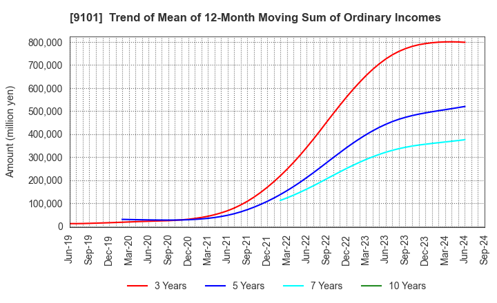 9101 Nippon Yusen Kabushiki Kaisha: Trend of Mean of 12-Month Moving Sum of Ordinary Incomes