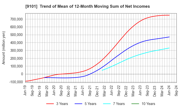 9101 Nippon Yusen Kabushiki Kaisha: Trend of Mean of 12-Month Moving Sum of Net Incomes