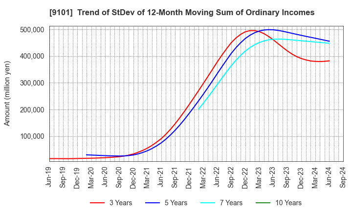 9101 Nippon Yusen Kabushiki Kaisha: Trend of StDev of 12-Month Moving Sum of Ordinary Incomes