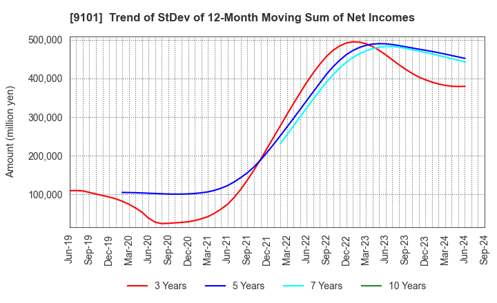 9101 Nippon Yusen Kabushiki Kaisha: Trend of StDev of 12-Month Moving Sum of Net Incomes